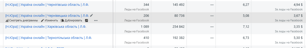 Ads Manager · кампании по областям Украины
